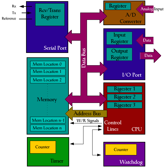 Microcontroller Basic Blocks